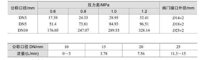 手动膨胀阀的容量和流量图